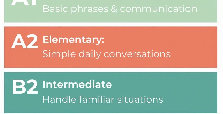 What English Level Is Required to Work in the UAE? (Complete Guide for Job Seekers)